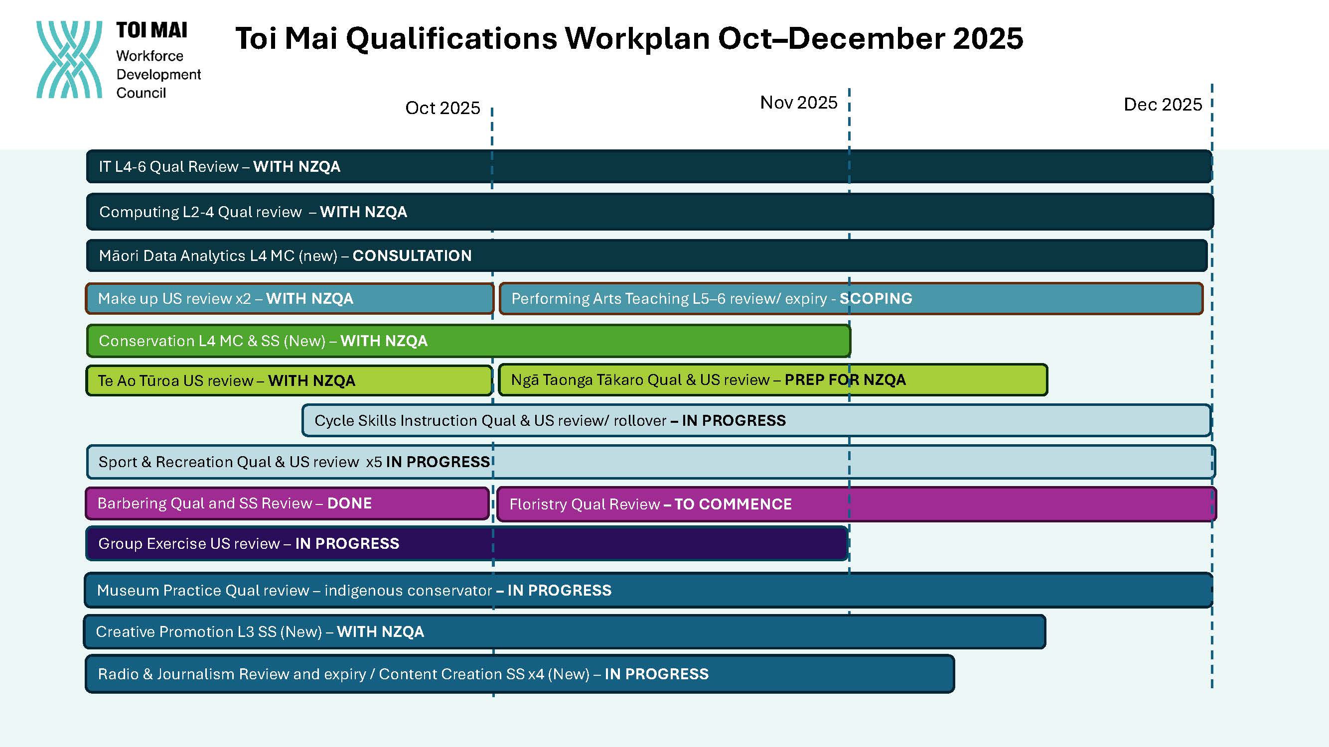Table of current and upcoming qualifications reviews and developments to the end of the year