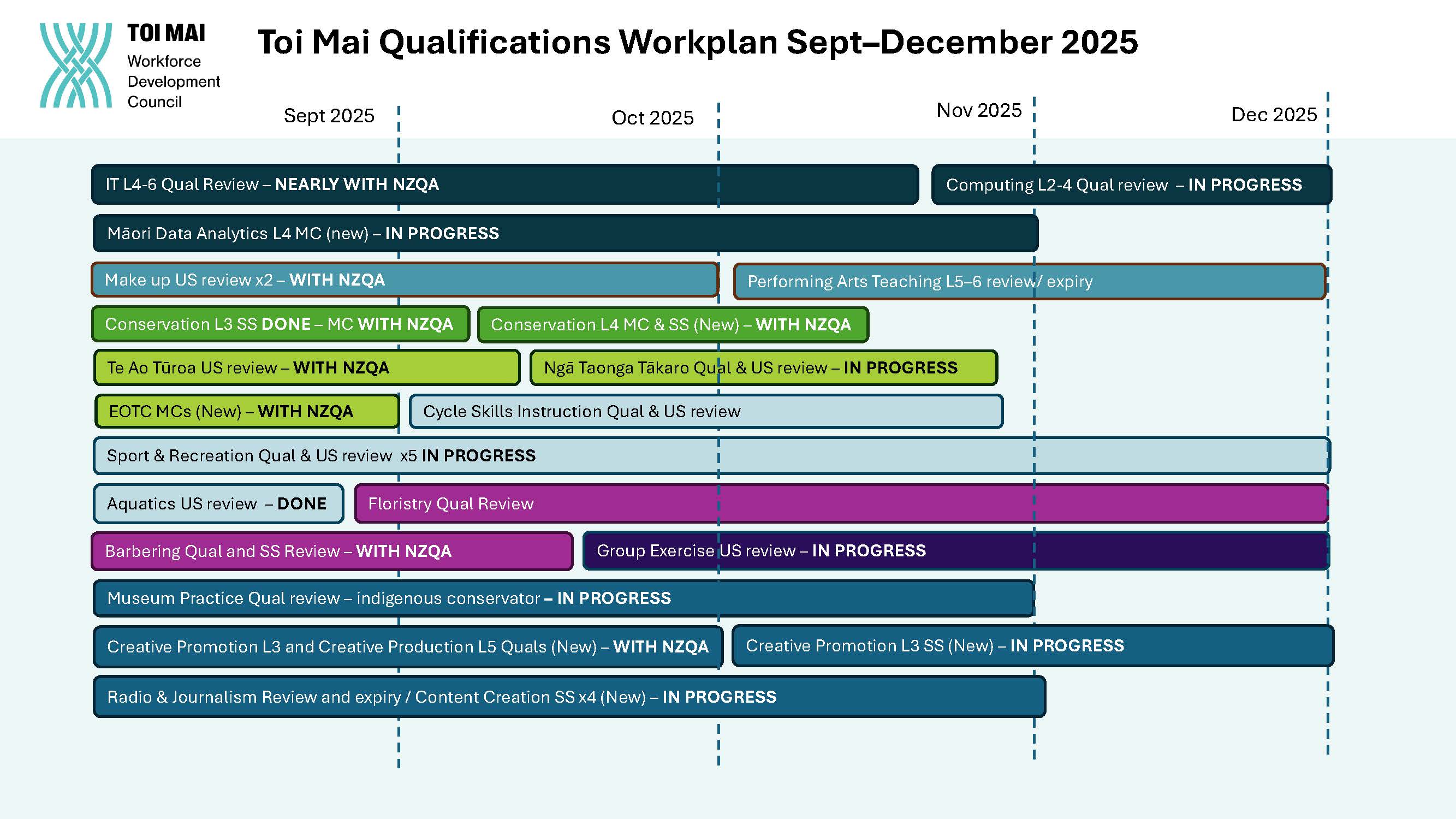 Click to open an image of the Toi Mai workplan to end of 2025