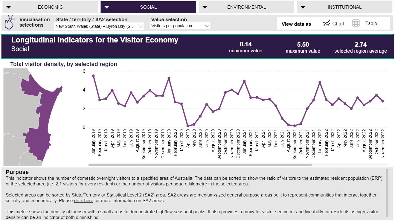 LIVE Framework snapshot - Byron Bay - Longitudinal Indicators for the  Visitor Economy