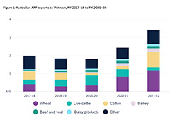 Vietnam food exports